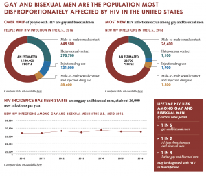 HIV percentages in the US