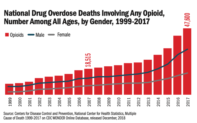 A graph showing an increase in opioid production correlated with a rise in opioid deaths.