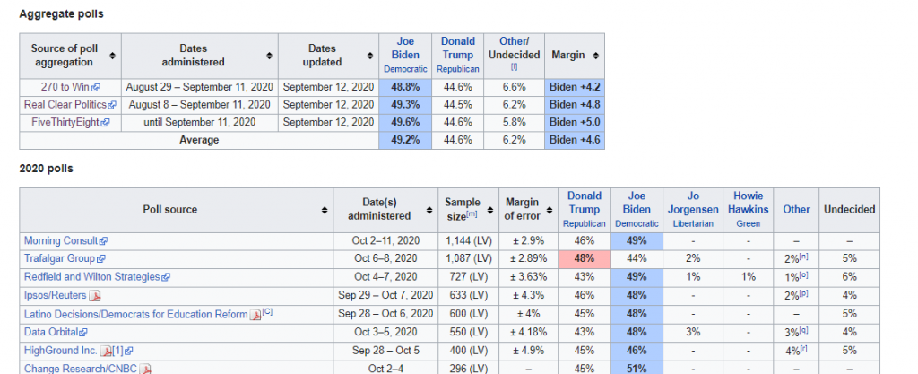A page from Wikipedia displays recent presidential polls in Arizona.